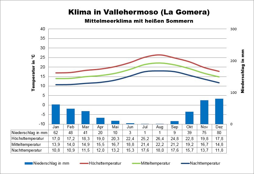 Wetter Gomera