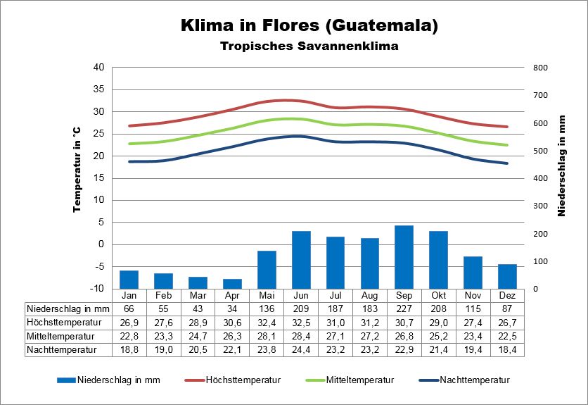 Klima Guatemala Norden