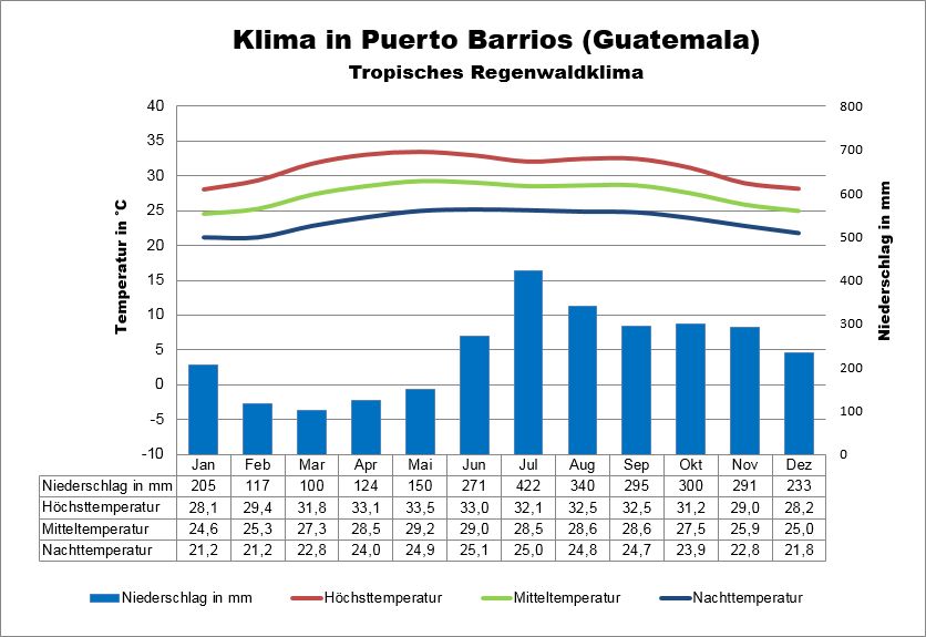 Guatemala Klima Karibik