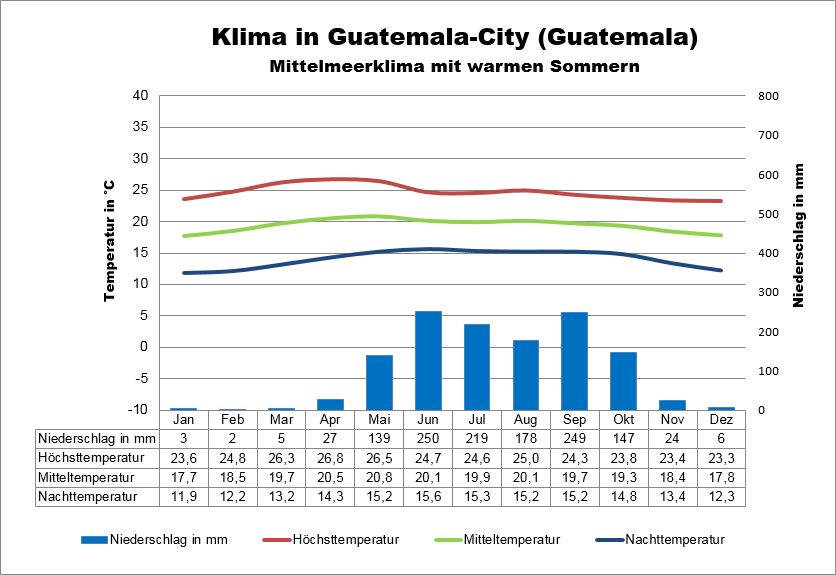 Guatemala Klima