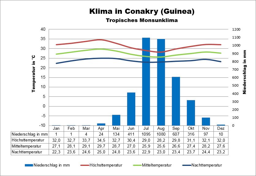 Klima Guinea Küste