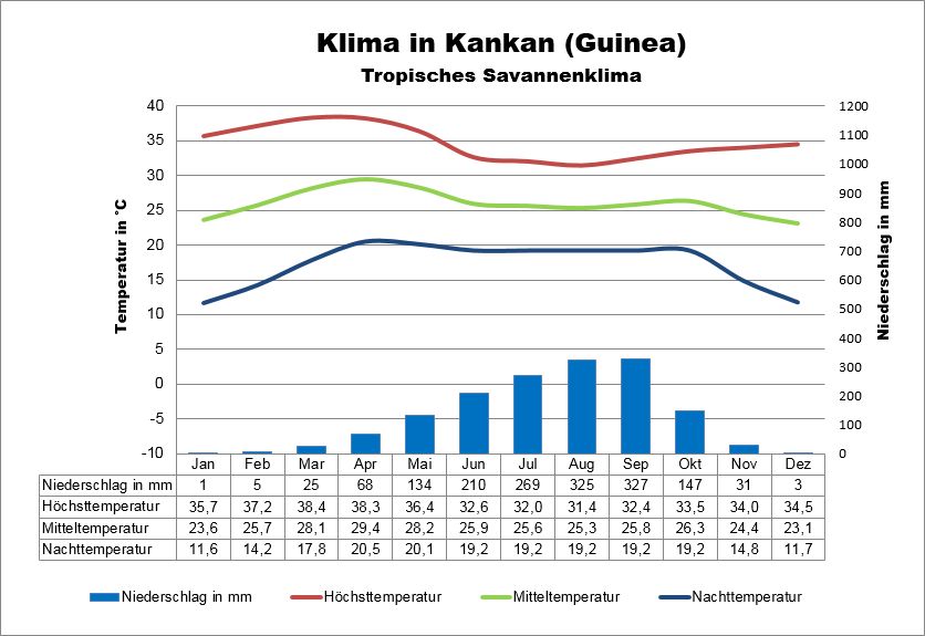 Klima in Guinea Osten