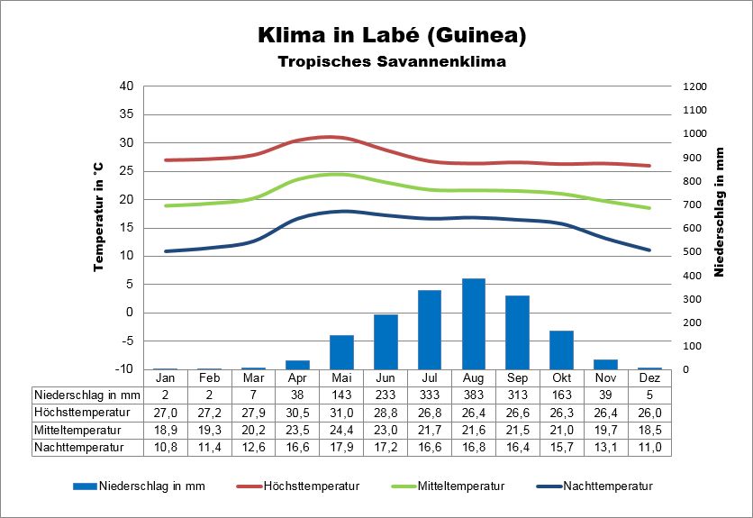 Guinea Klima und Wetter