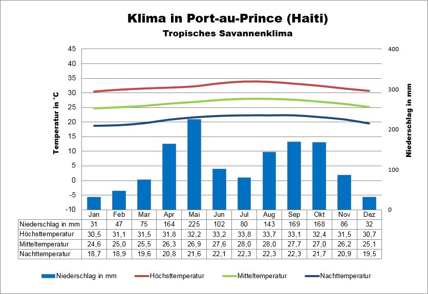 Haiti Klima und Wetter