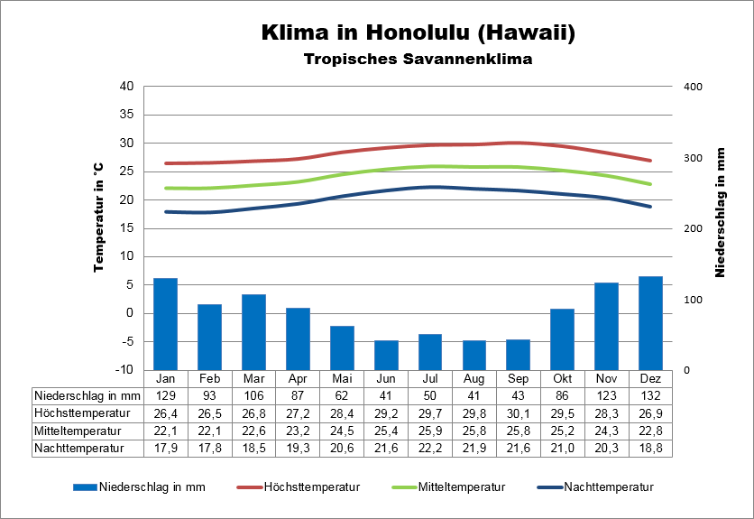 Honolulu Klima Hawaii