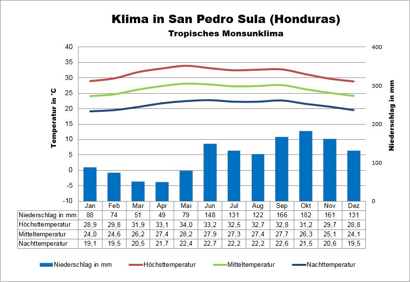 Klima Honduras Karibik