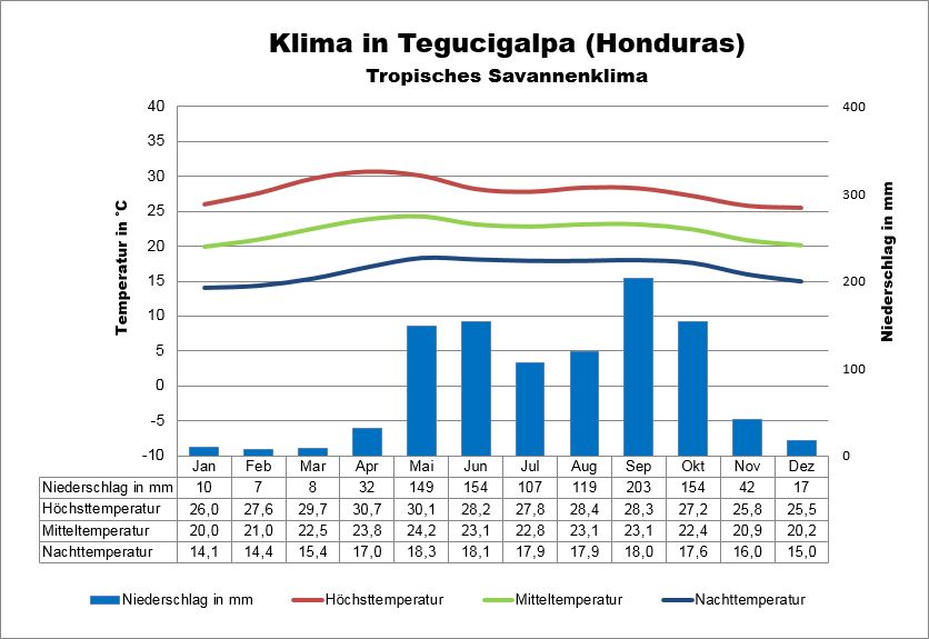 Klima in Honduras