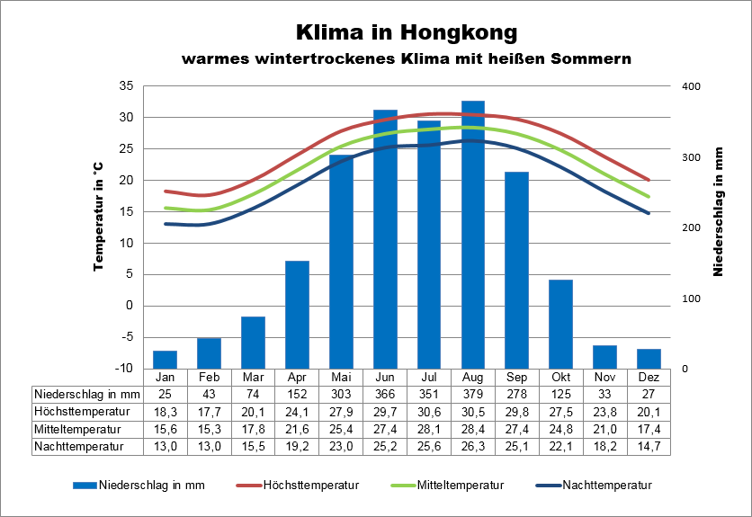 Hongkong Klima und Wetter
