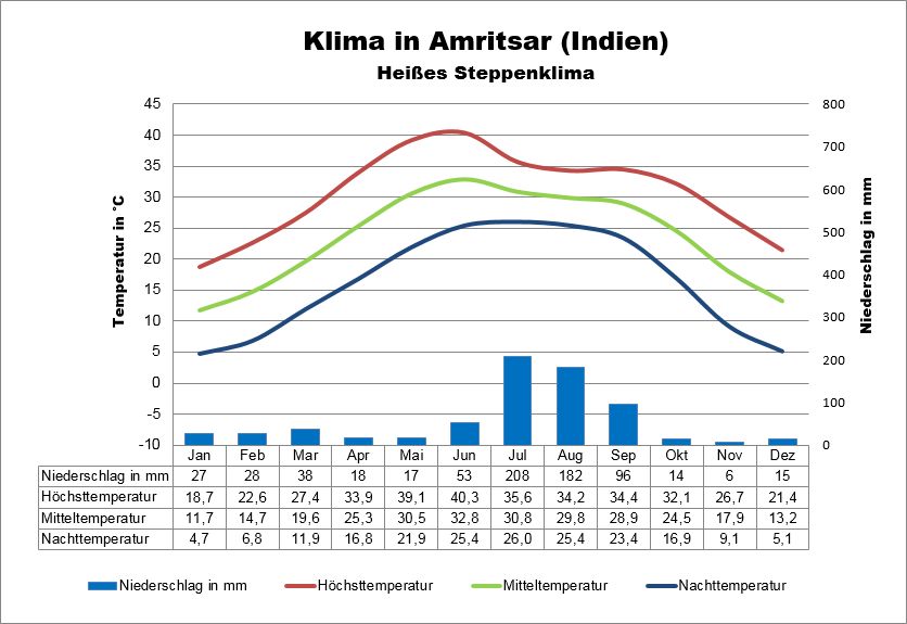 Indien Klima Norden