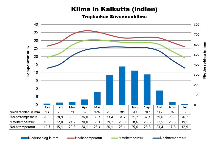 Klima Indien Kalkutta