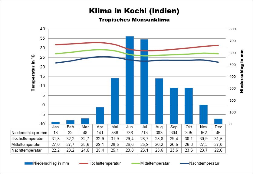 Klima Indien Süden