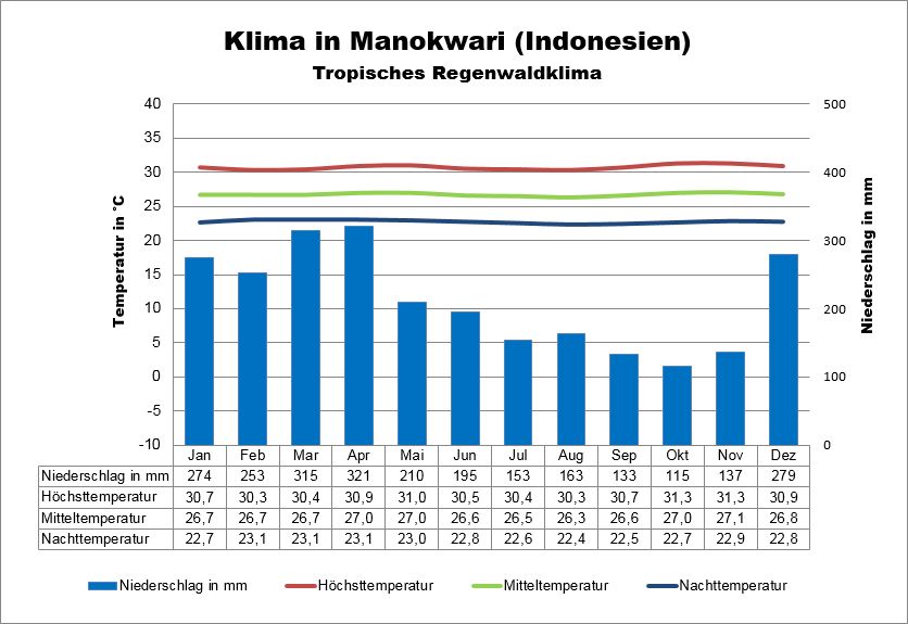 Indonesien Klima Neuguinea