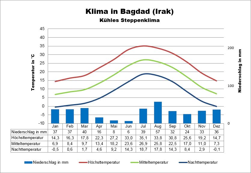 Irak klima Bagdad