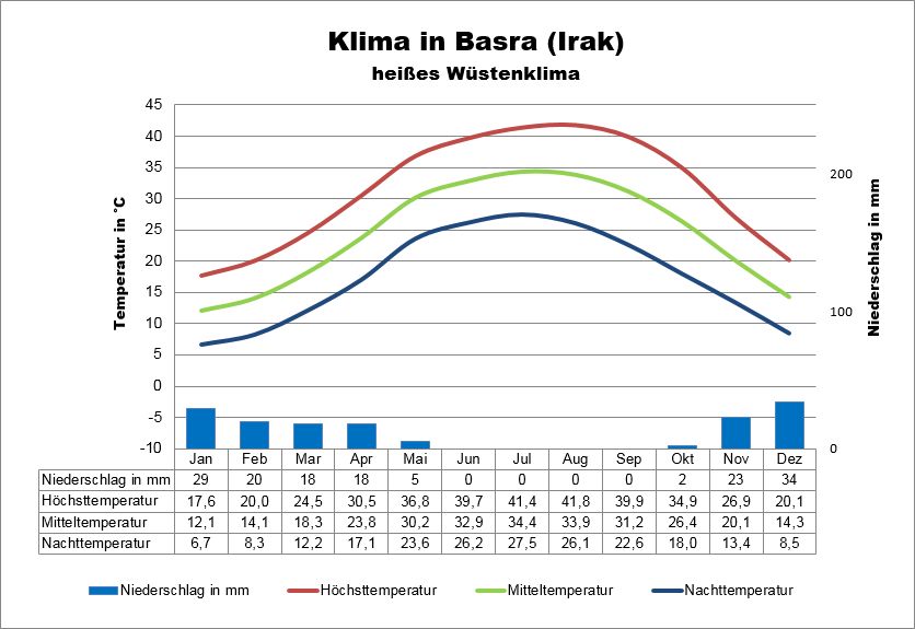 Irak Klima Basra