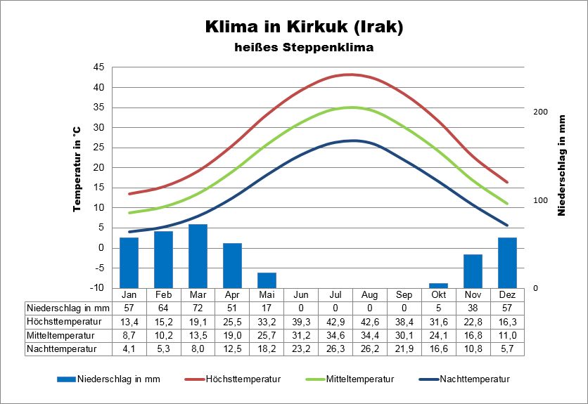 Irak Klima Kirkuk