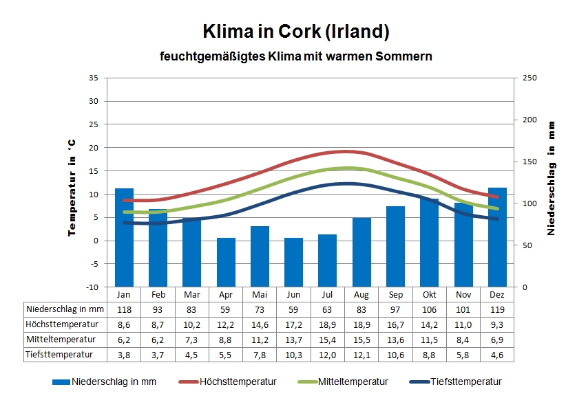 Irland Klimatabelle