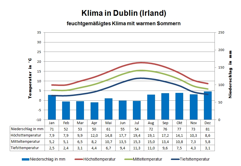 Klimatabelle Irland