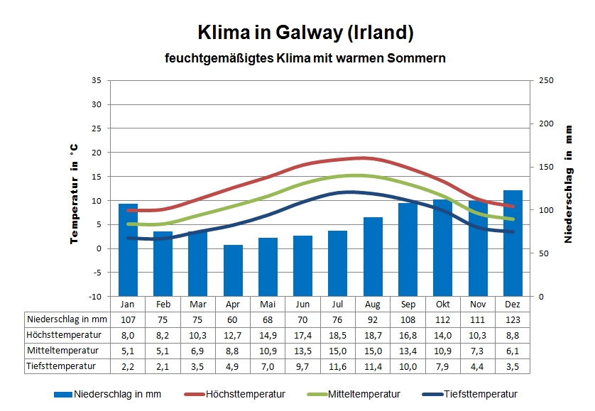 Irland Wetter