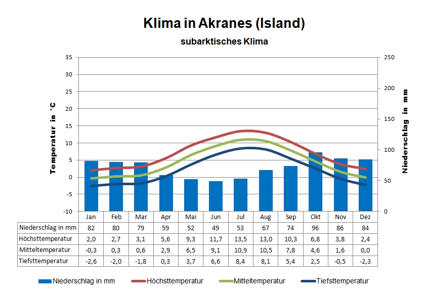 Island Klima Westen