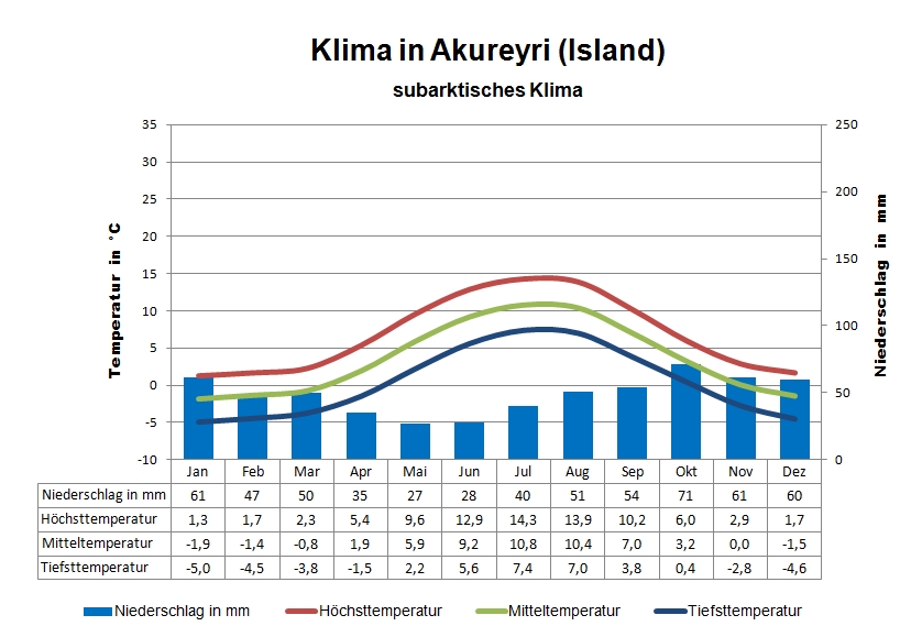 Island Klima Norden