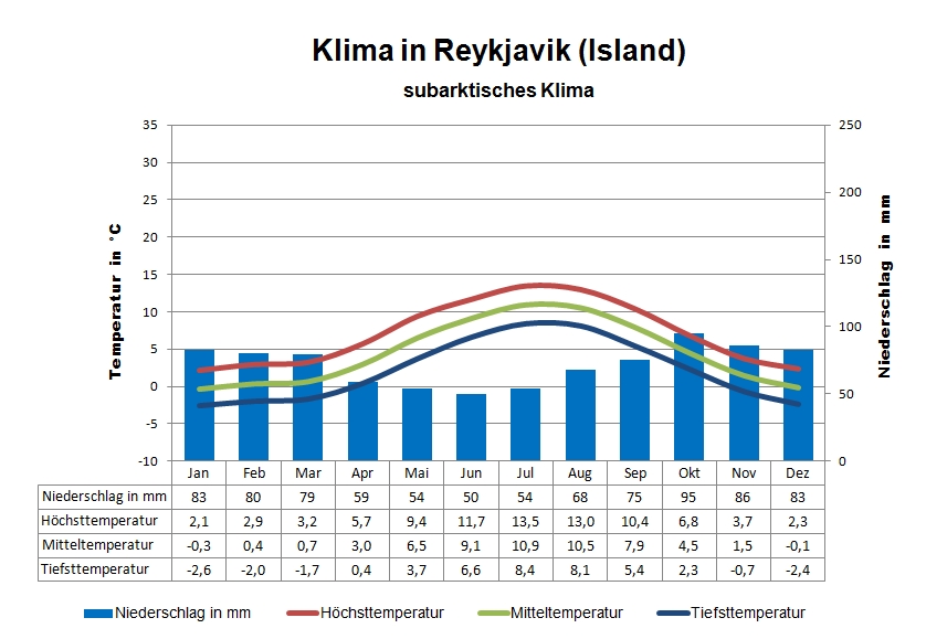 Klima Island Reykjavik