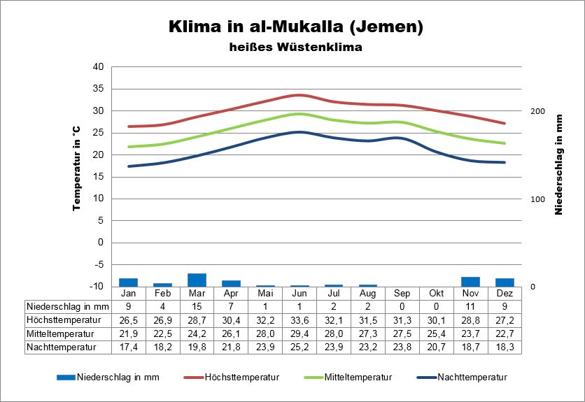 Klima Jemen Arabisches Meer