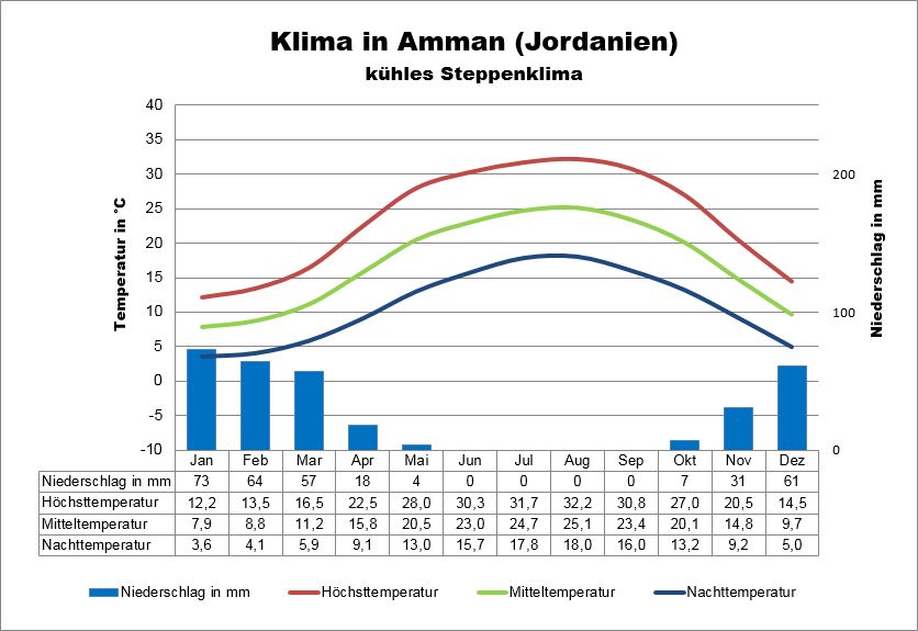 Jordanien Klima Amman