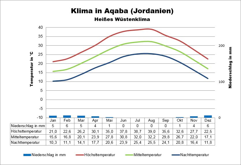 Jordanien Klima Rotes Meer