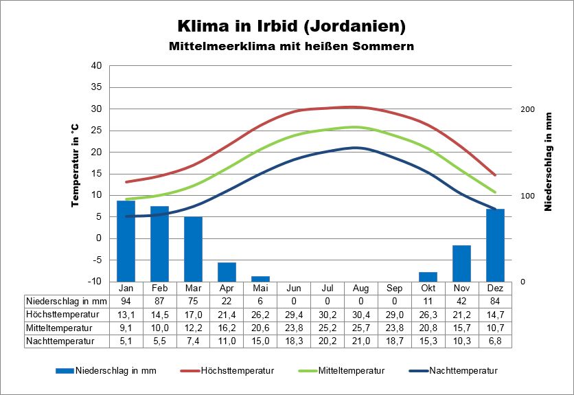 Klima Jordanien