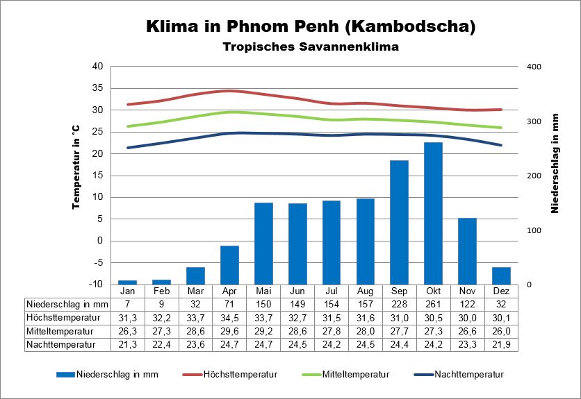 Kambodscha Klima
