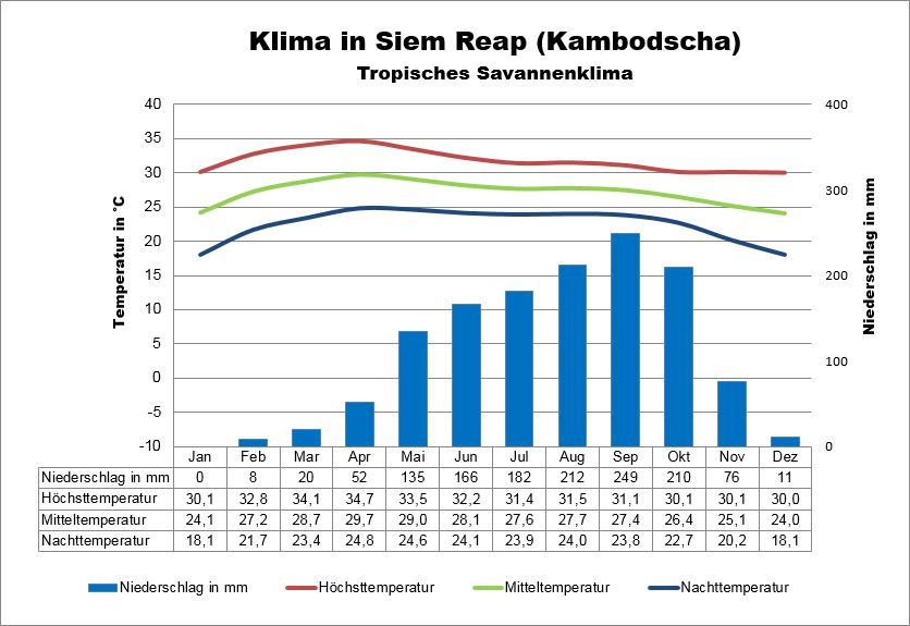 Kambodscha Wetter