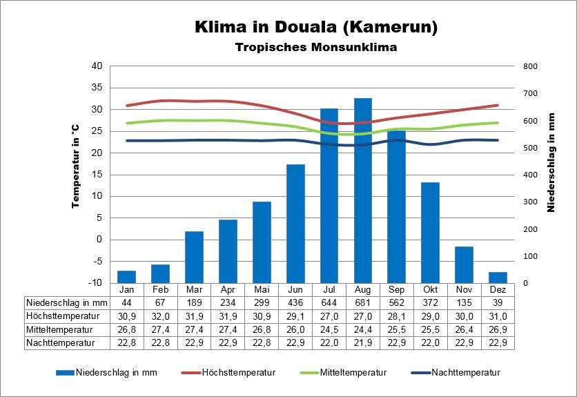 Klima in Kamerun Küste