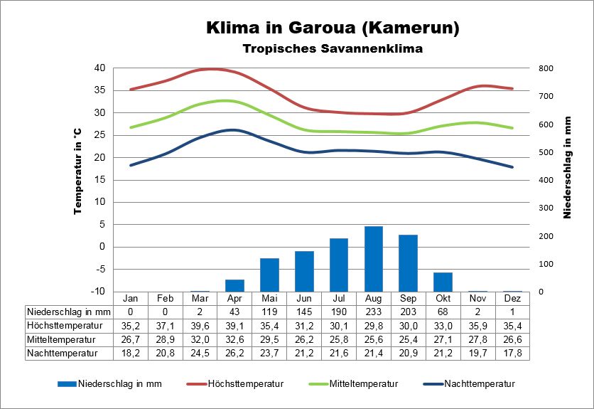 Klima in Kamerun Norden