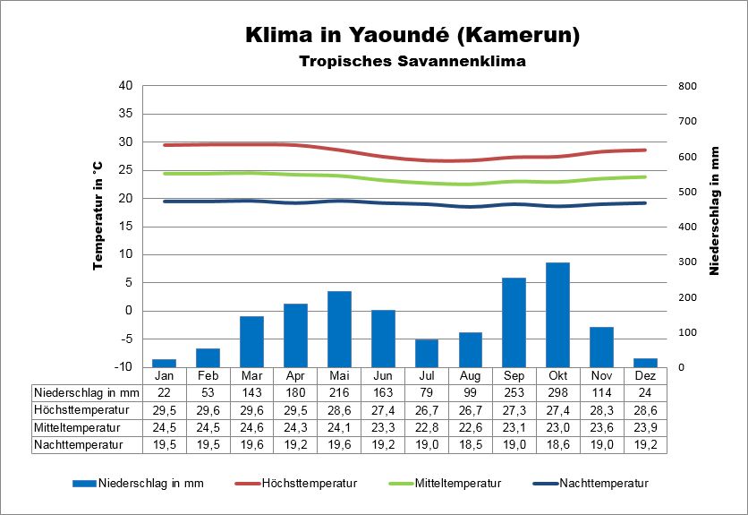 Kamerun Klima Yaounde