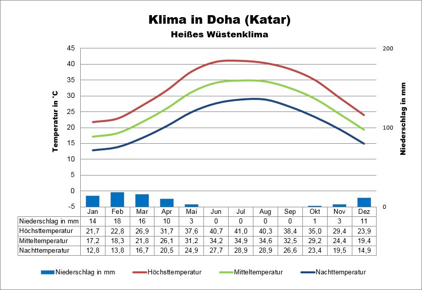 Katar Klima Doha