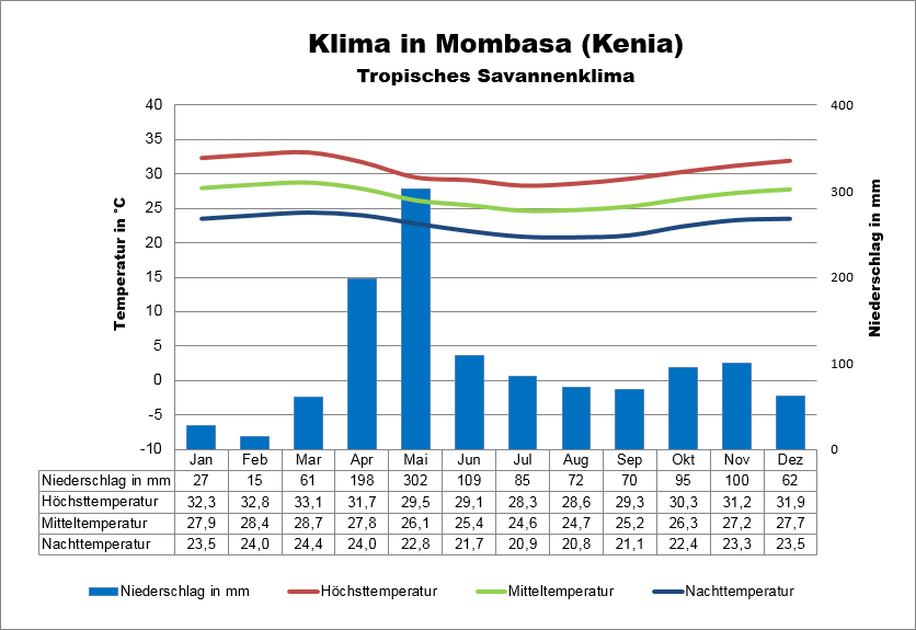 Klima Kenia Indischer Ozean