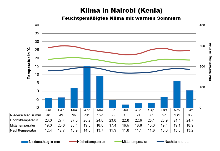 Klimatabelle Nairobi