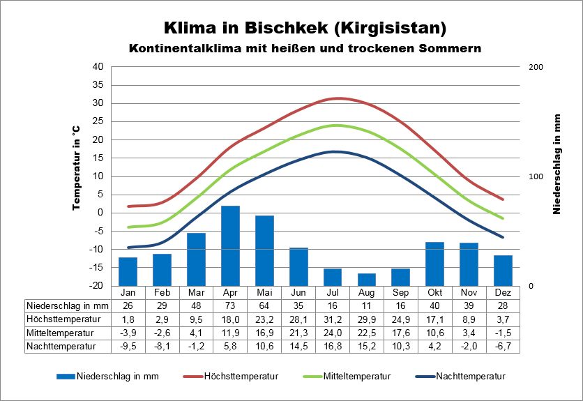 Kirgisien Klima