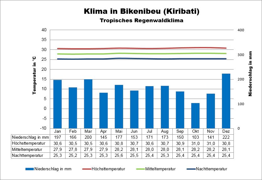 Kiribati Klima