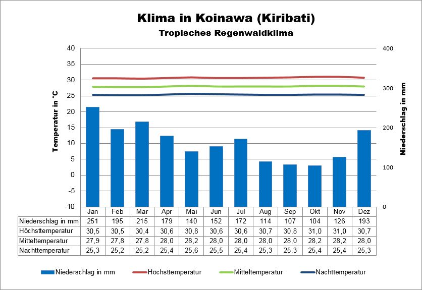 Wetter Kiribati