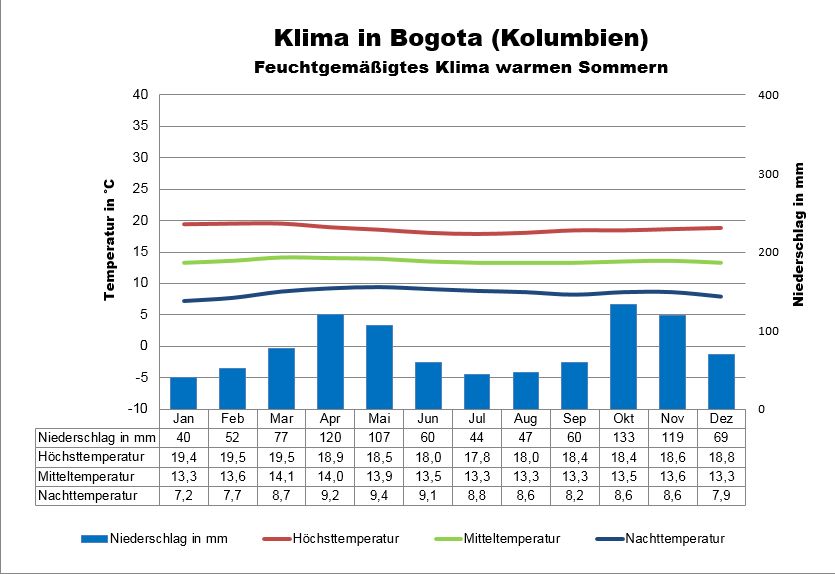 Klima Kolumbien Bogota