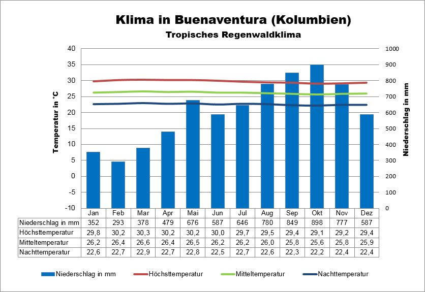 Kolumbien Klima Norden