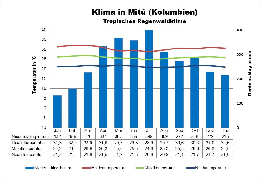 Kolumbien Klima Süden