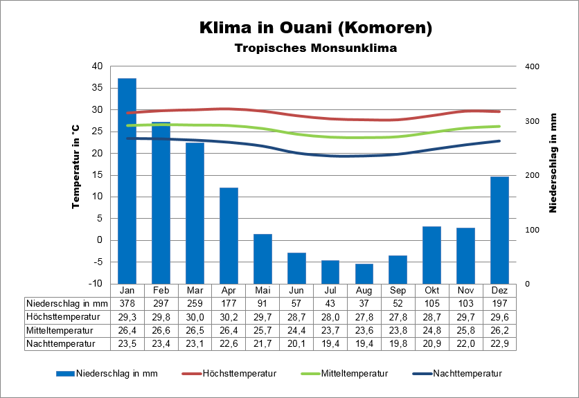 Komoren Klima