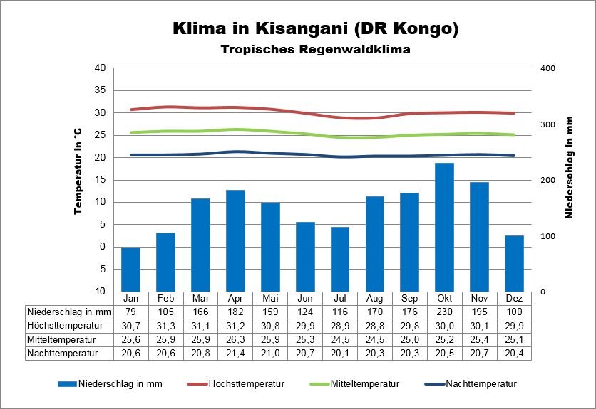 Klima Kongo Osten