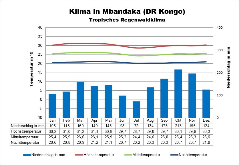 Kongo Klima