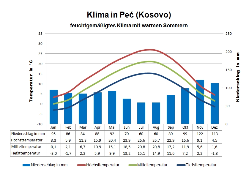 Kosovo Klima Pec