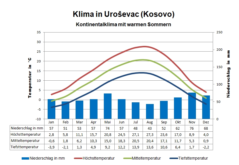 Kosovo Klima Urosevac