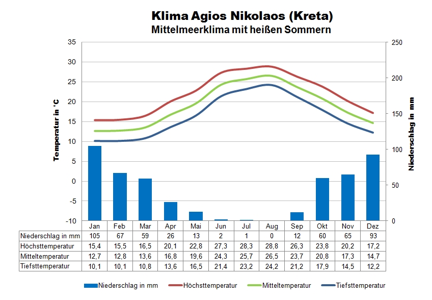 Wetter auf Kreta