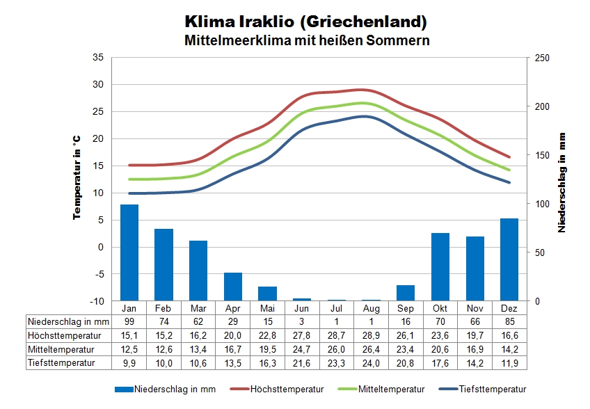 Kreta Klima